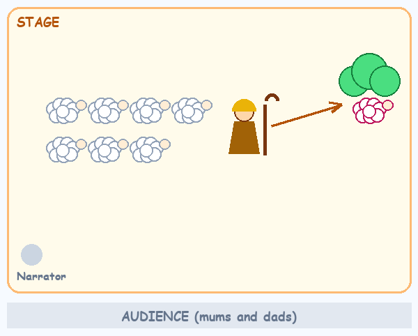 Scene 3 stage map